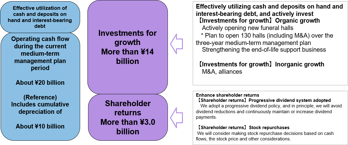 Figure: Capital allocation policy for the three-year medium-term management plan