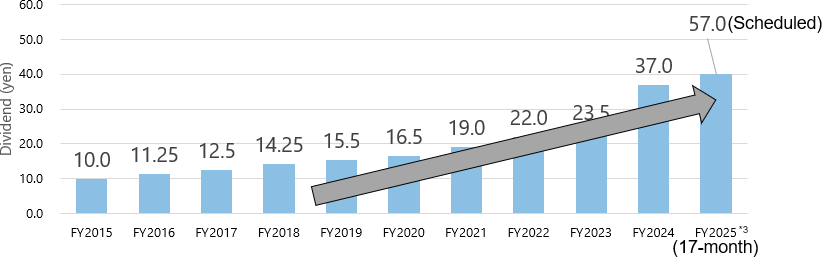 Graph: Dividend per Share