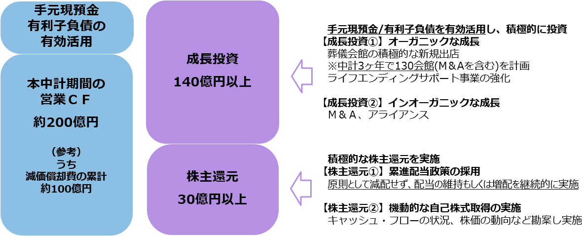図：中計3ヶ年のキャピタルアロケーション方針
