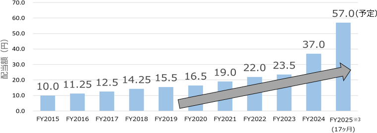図：配当金推移